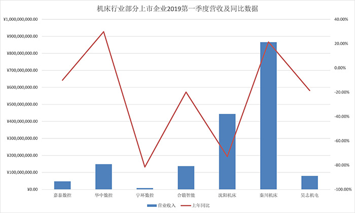 機床行業部分上市企業2019第一季度營收及同比數據 機床行業部分上市企業2019第一季度營收及同比數據