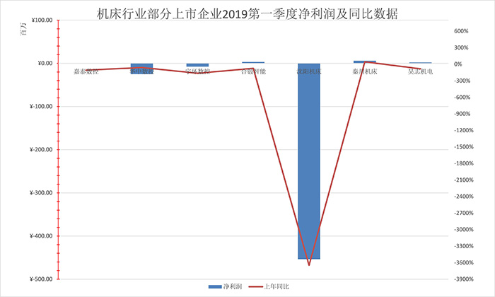 機床行業部分上市企業2019第一季度凈利潤及同比數據 機床行業部分上市企業2019第一季度凈利潤及同比數據
